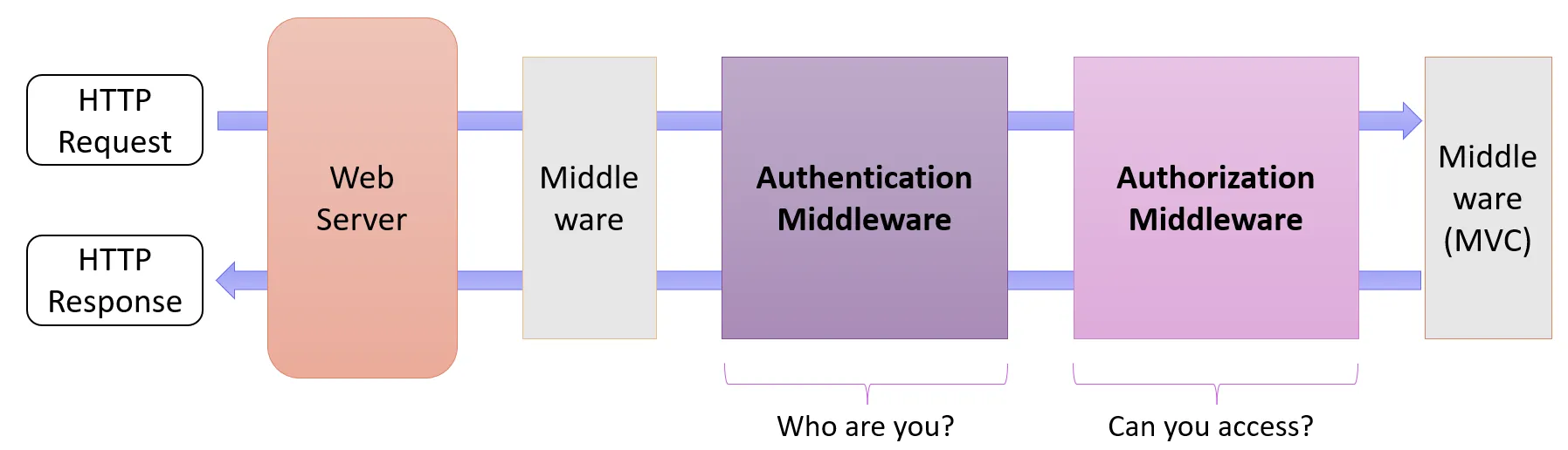 The ASP.NET Core request pipeline, where the authentication middleware answers "Who are you?" before the authorization middleware answers "Can you access?"
