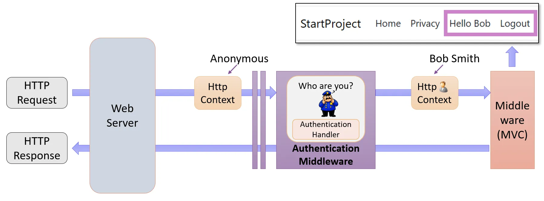 The ASP.NET Core authentication middleware uses an authentication handler to turn an anonymous HttpContext into one with a signed-in user before the request reaches MVC