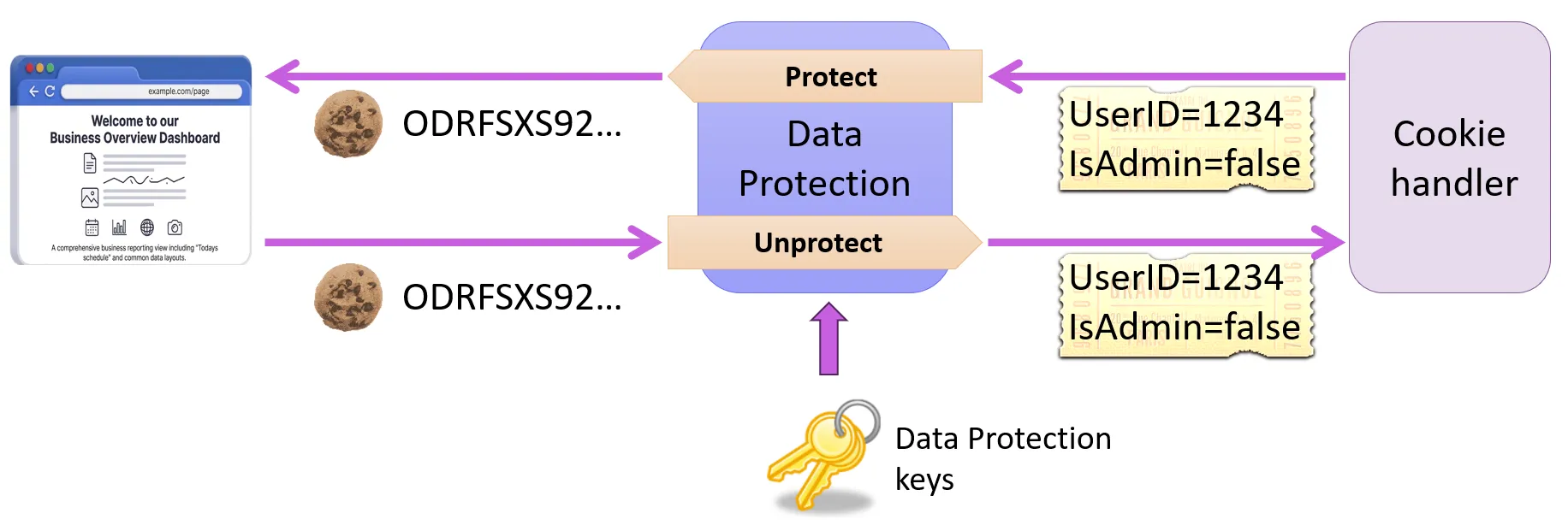 The cookie handler uses Data Protection and its keys to protect the authentication ticket before it is sent to the browser as a cookie, and to unprotect it when the cookie comes back