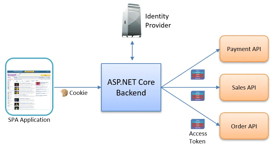 The BFF pattern: the SPA sends only a cookie to the ASP.NET Core backend, which signs in with the identity provider and calls the Payment, Sales and Order APIs with access tokens.