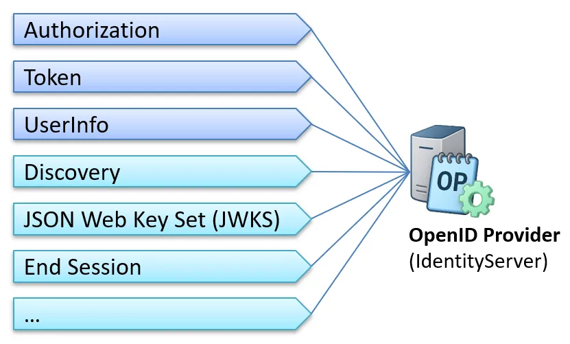 The endpoints IdentityServer exposes as an OpenID Provider: Authorization, Token, UserInfo, Discovery, JSON Web Key Set (JWKS), End Session and more.
