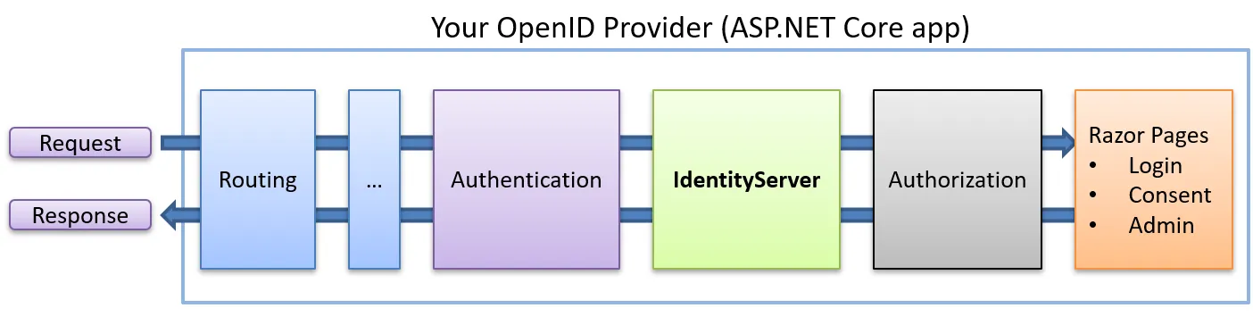 IdentityServer as middleware in your OpenID Provider: the request passes routing, authentication, IdentityServer and authorization before reaching your Razor Pages for login, consent and admin.
