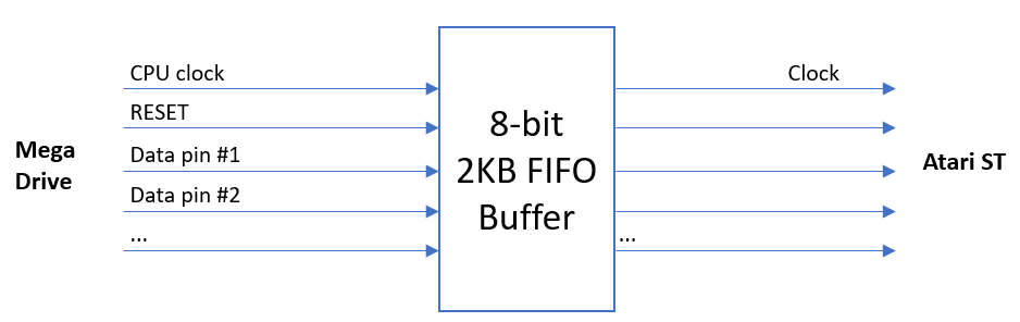 Overview of the 2KB FIFO Buffer memory I used as a cheap 8-channel logic analyzer.