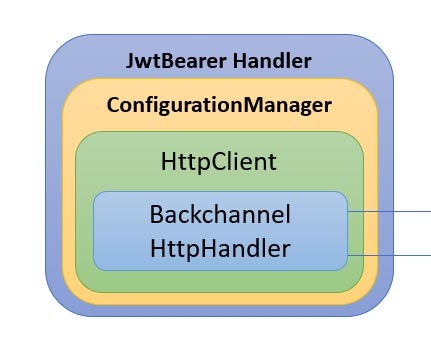 As a developer and trainer, it is hard to keep up with all the changes in all the libraries, and in this blog post I will summarize the recent key changes that I have found in versions 3.1.22, 5.0.13 and 6.0.1 of JwtBearer library.