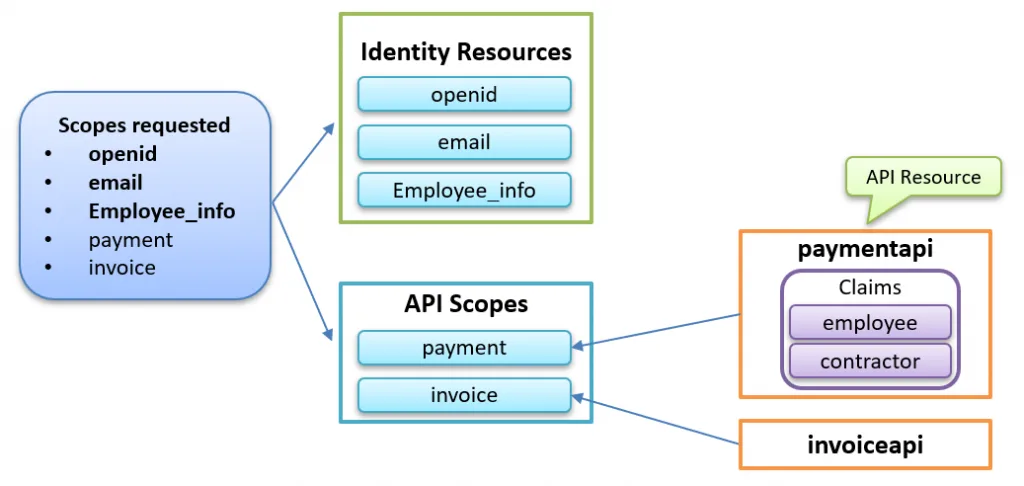 the relationship between the ApiScopes and ApiResources in Duende IdentityServer
