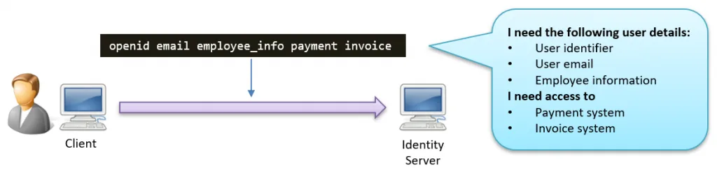 user authenticating to identityserver with a set of scopes