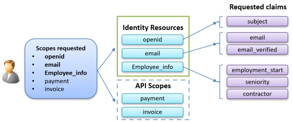 How the requested scopes are mapped to IdentityResources, APIScopes and requested claims