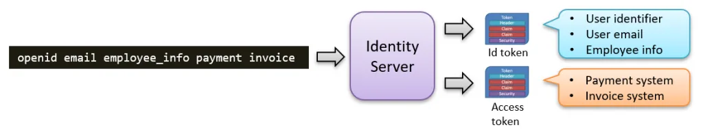 How the scopes controls what goes into the id and access tokens