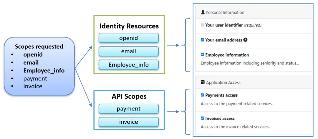 How the requested scopes are mapped to IdentityResources and APIScopes