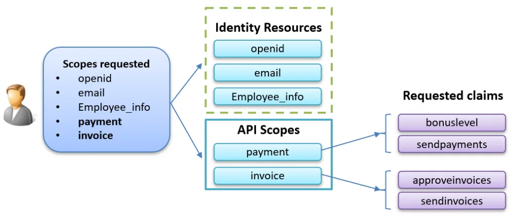 The image below shows how the API Scopes and user claims are related based on the code above: