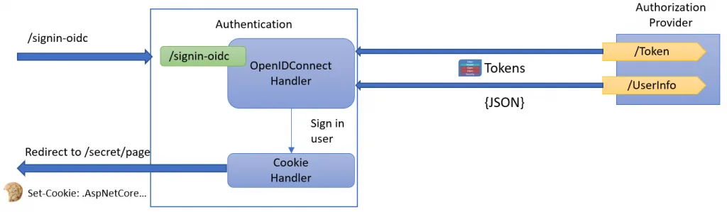 The relationship between the OpenIDConnect and Cookie handler in ASP.NET Core