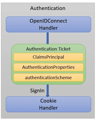 How the OpenIDConnect tells the cookie handler to sign in the user.
