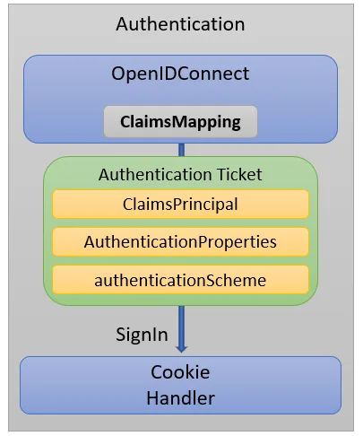 Where the claims mapping is done in the AddOpenIDConnect handler.