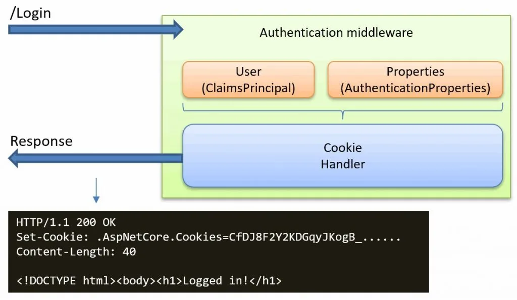 Inside the Cookie authentication handler in ASP.NET Core