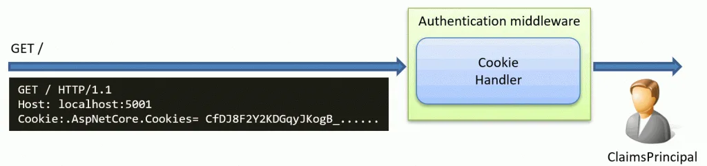 The purpose of the Cookie authentication handler in ASPNET Core