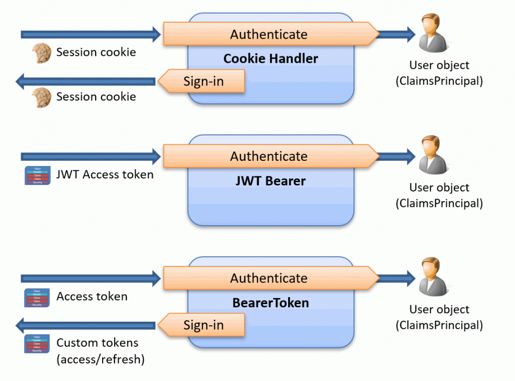 Comparing the BearerToken, Cookie, and JwtBearer Handlers