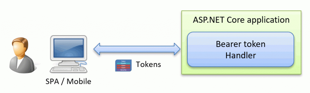 What is Bearer Token Authentication? 