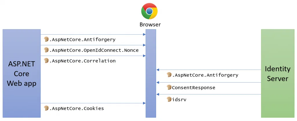 Overview of the cookies used when authenticating using OpenID Connect