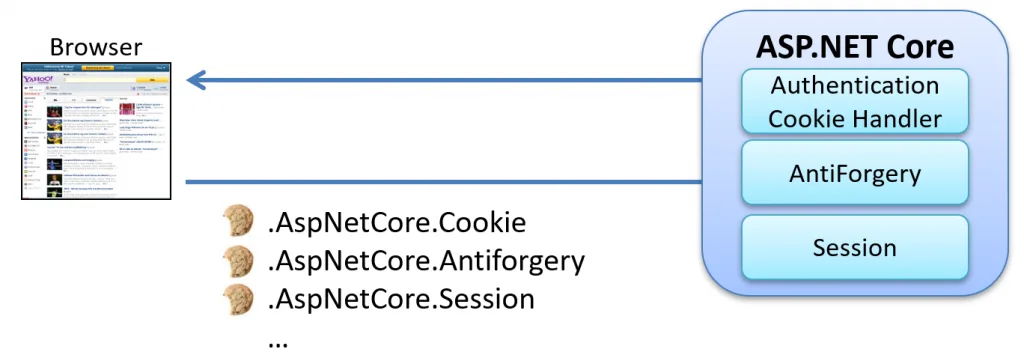 Overview of the core cookies issued by ASP.NET Core.