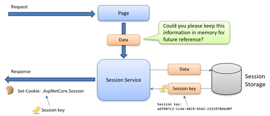 How the use of a session store can improve security.