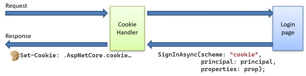 How the cookie authentication handler issues a cookie when the user is signed-in.