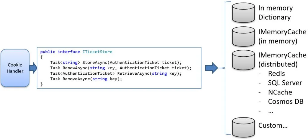 The ITicketStore interface and the default storage implementation.s