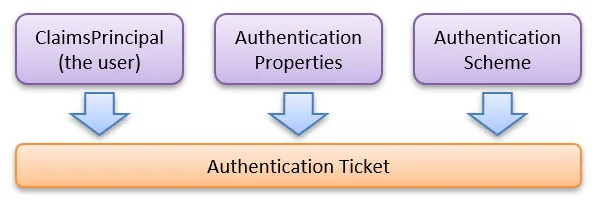 The content of the the authentication ticket