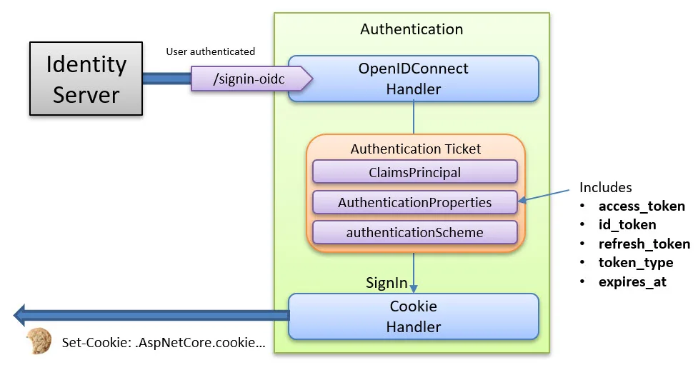 How the OpenID Connect handler signs in a user.