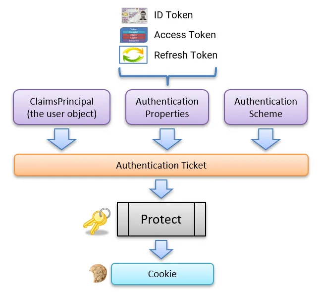What goes into the authentication cookie.