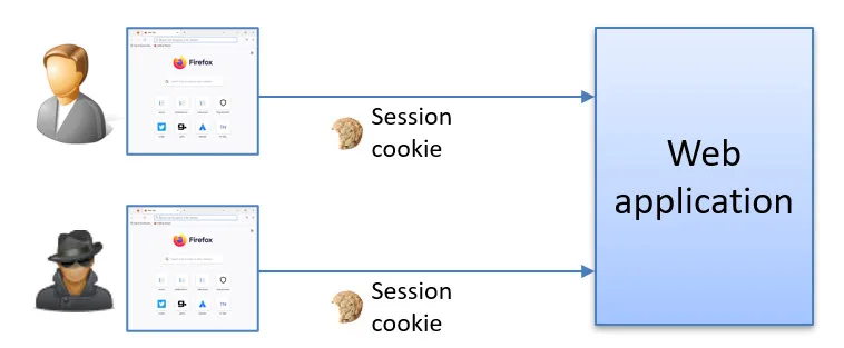 Example of how a bad actor can steal your authentication cookie.