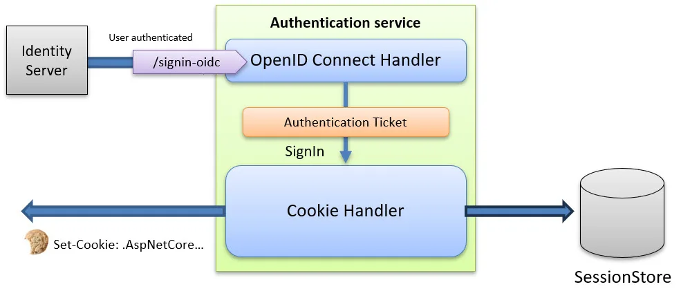 Improving security by adding a cookie session store.