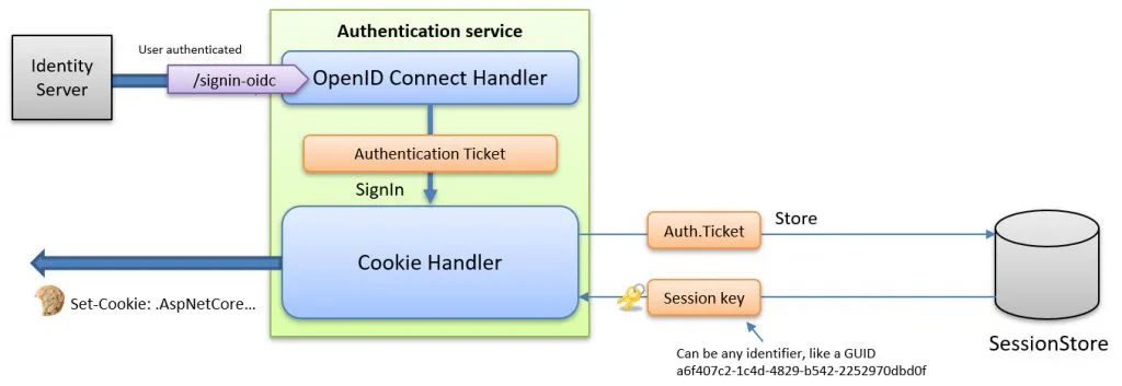 How the session store issues a key that goes into the auth cookie.