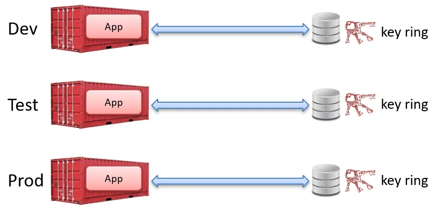 Using different key rings for production, test and development.