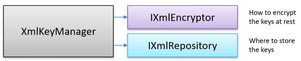 the IXmlManager and IXmlEncryptor and IXmlRepository