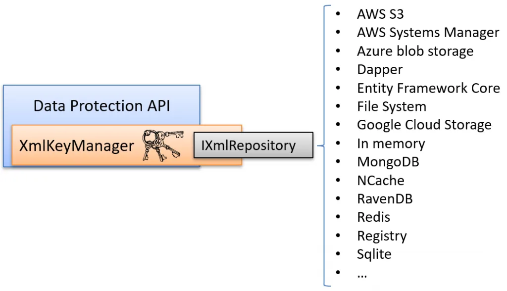 Overview of the persistence options for the Data Protection API.