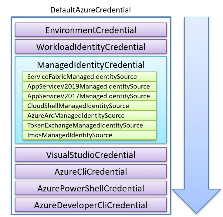 The TokenCredentials inside DefaultAzureCredentials and the execution order.