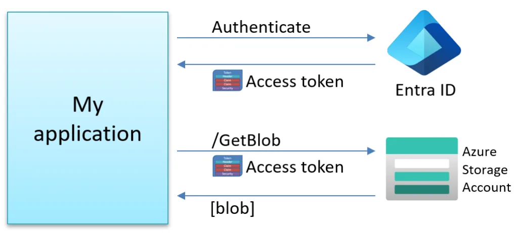 How an application aquires an access token from Entra ID