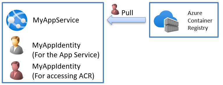 Showing that an App Service have two different identites