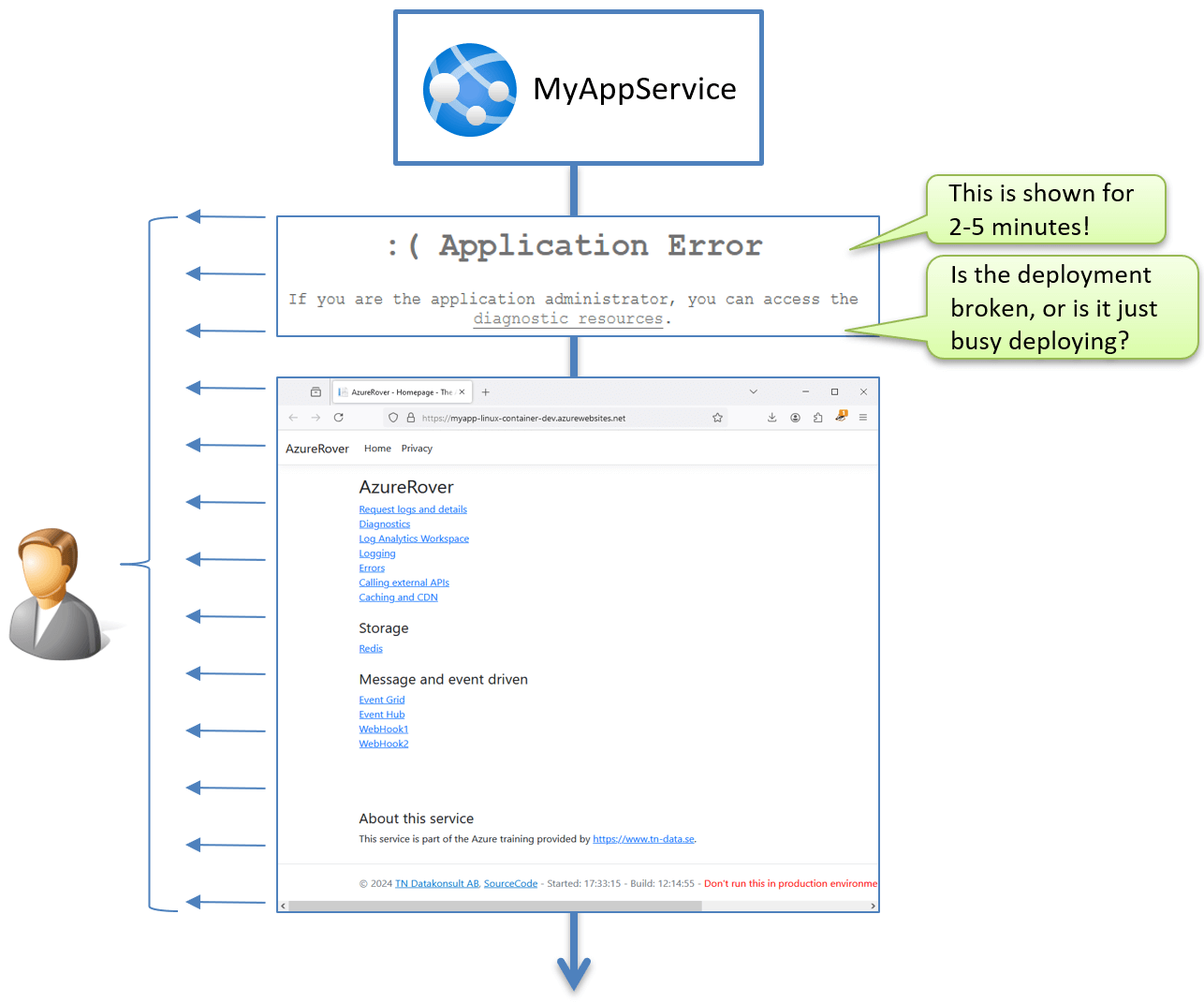 The less optimal Azure App Service startup experience