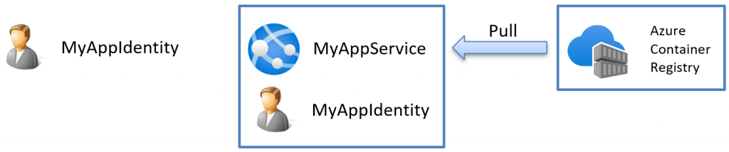 The Azure App Service and Container Registry