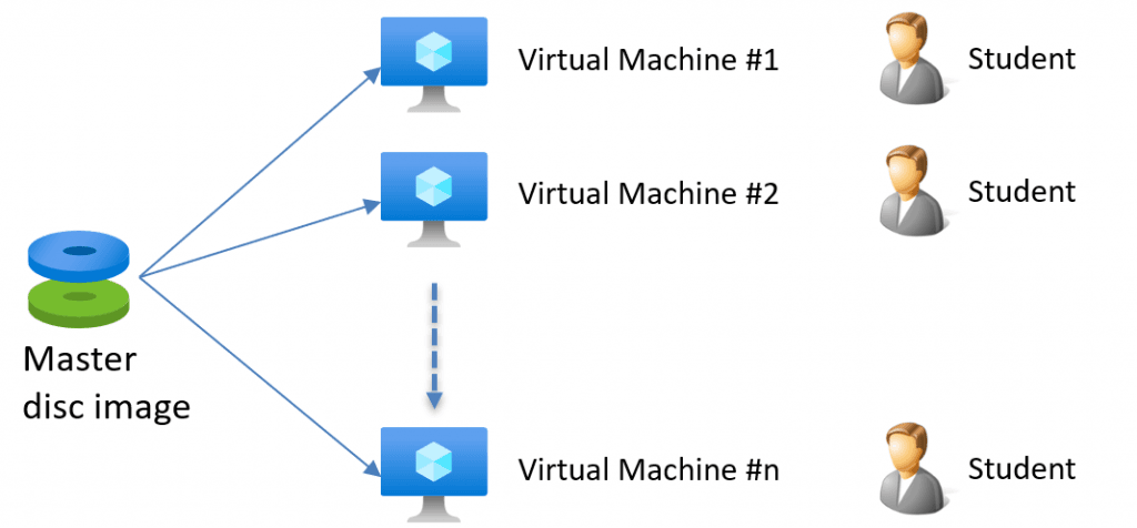 How I from a master disk image, create any number of Azure Virtual Machines for the students of my training classes.