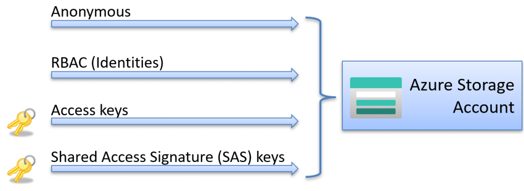 Various methods for authenticating to Azure, such as anonymous access, managed identities, access keys, and SAS keys.