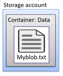 A storage account containing a single blob container with a blob named MyBlob.txt inside.