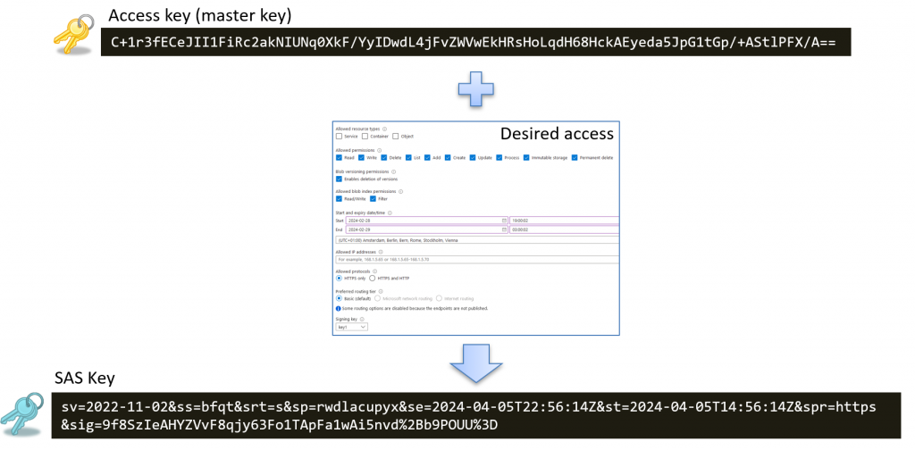 An access key, combined with the desired access levels and permissions, is used to generate a Shared Access Signature (SAS) key in Azure.