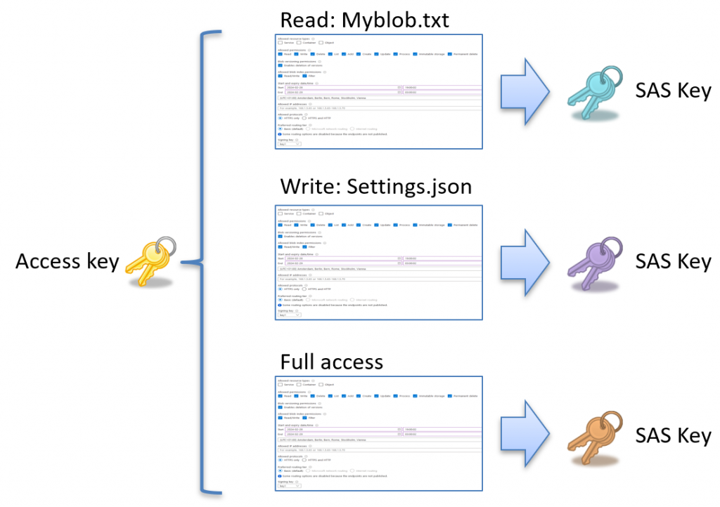 An access key can be used to generate multiple SAS keys, each granting specific access and permissions to resources within a storage account.