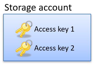 An Azure Storage Account contains two secret administrative access keys.