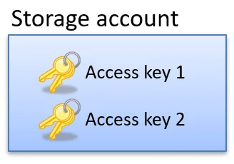 An Azure Storage Account contains two secret administrative access keys.