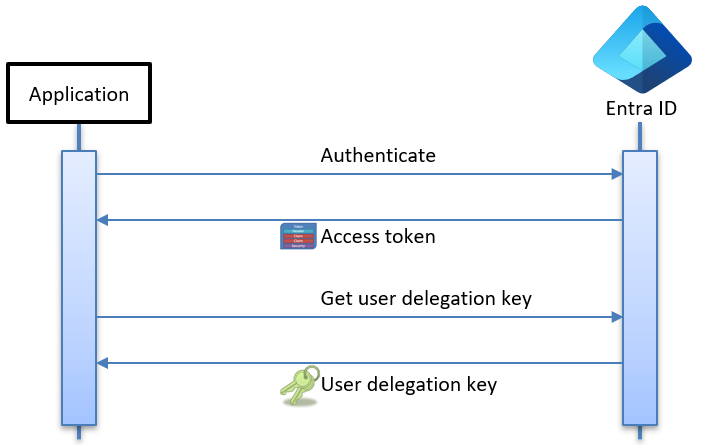 "Flow of an application requesting a user delegation key by authenticating with Azure AD.