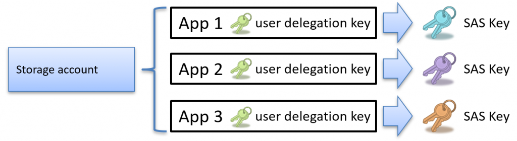 Overview of how multiple applications can use a User Delegation SAS token to issue SAS keys, allowing granular access control to storage resources without exposing the storage account keys