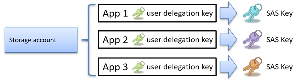 How an app can aquire an User Delegation SAS token to issue SAS keys.